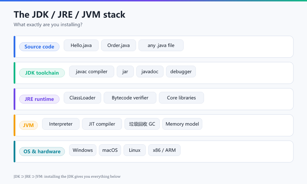 Figure 1 · The JDK / JRE / JVM stack
