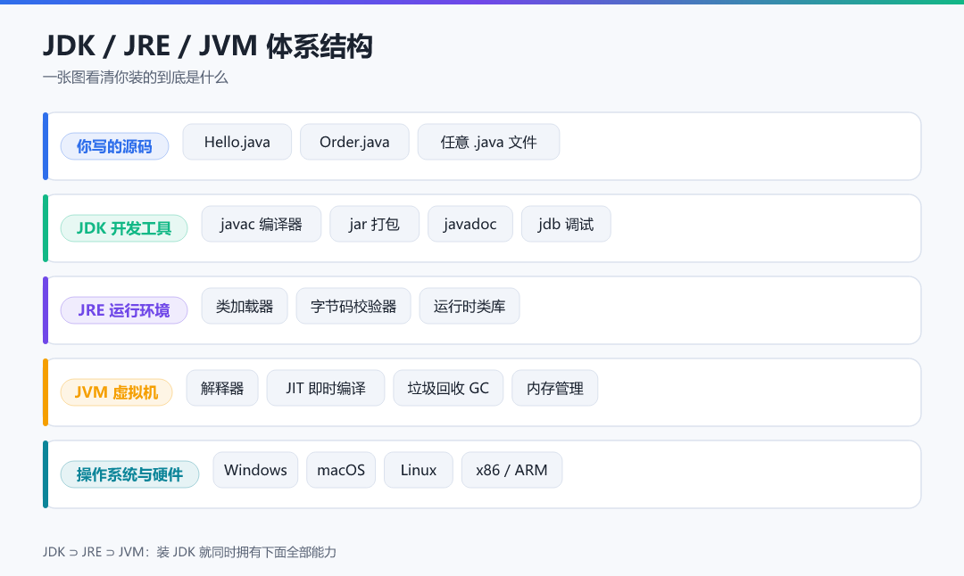 图 1 · JDK / JRE / JVM 体系结构