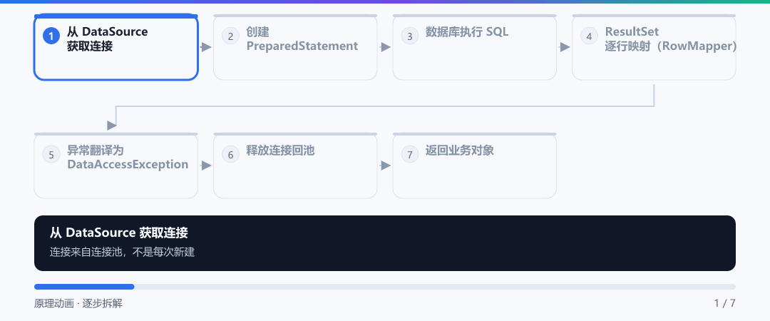 动图 · 一次查询的完整生命线