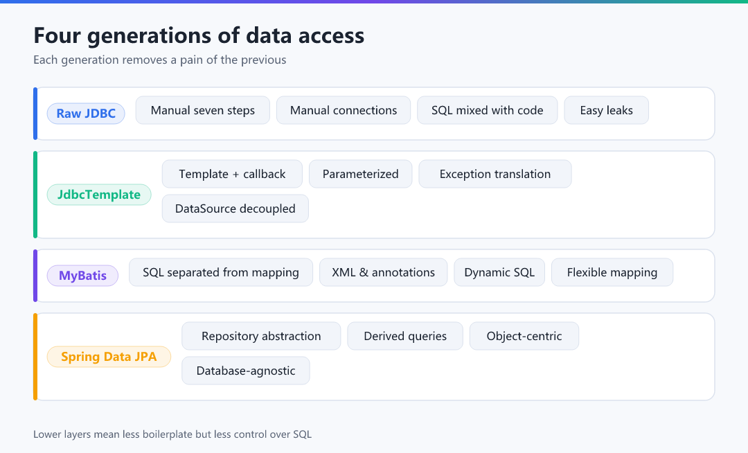 Figure · Four generations of data access