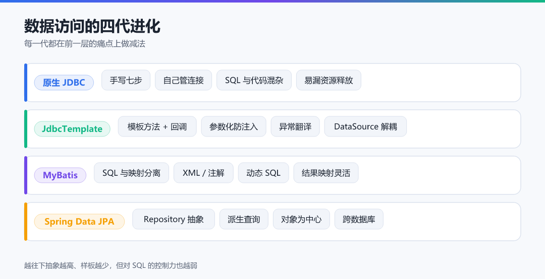 图 · 数据访问的四代进化