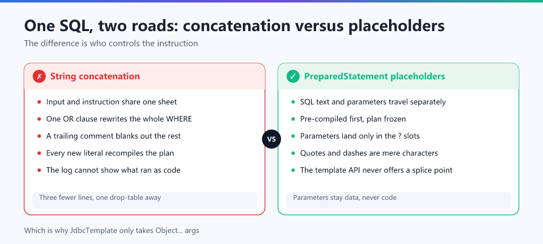 Figure · One SQL, two roads: concatenation versus placeholders