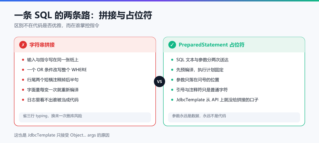 图 · 一条 SQL 的两条路:拼接与占位符