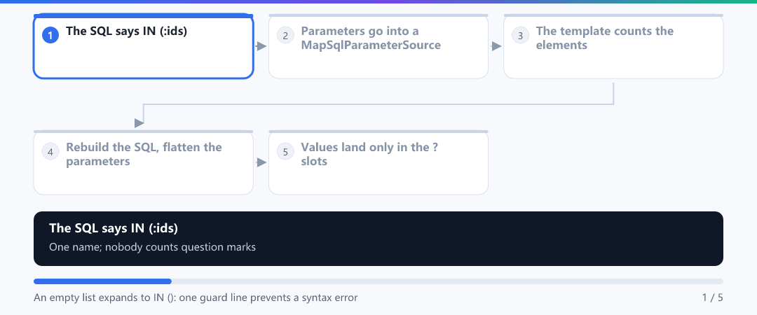 Animation · How IN (:ids) gets expanded