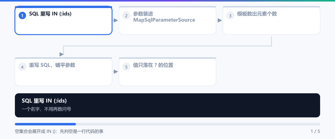 动图 · IN (:ids) 是怎么被展开的