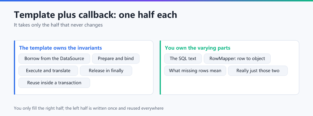 Figure · Template plus callback: one half each
