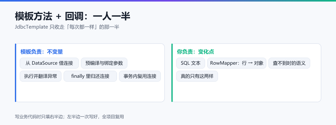 图 · 模板方法 + 回调:一人一半