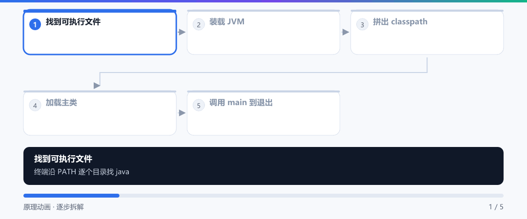 动图 · 你敲下 java Hello 之后，JDK 里面发生了什么