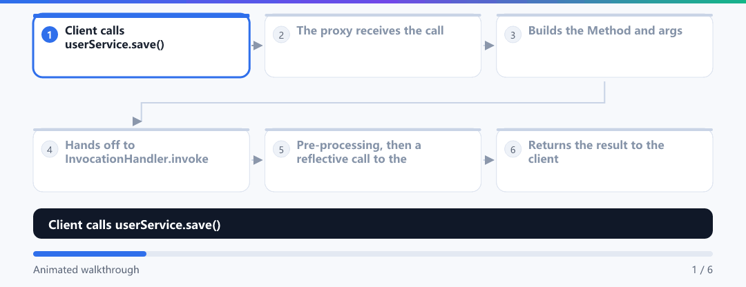 Animation · A call through the proxy