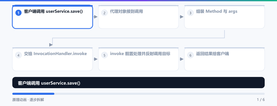 动图 · 一次调用穿过动态代理