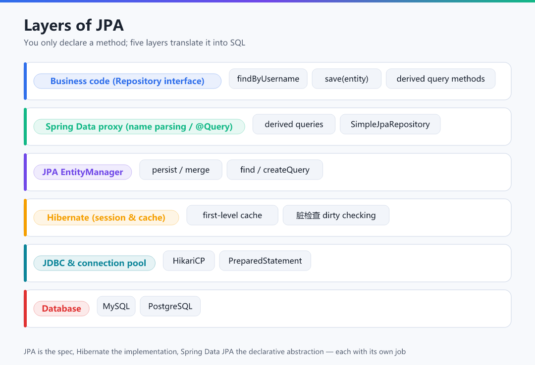Figure 1 · Layers of JPA