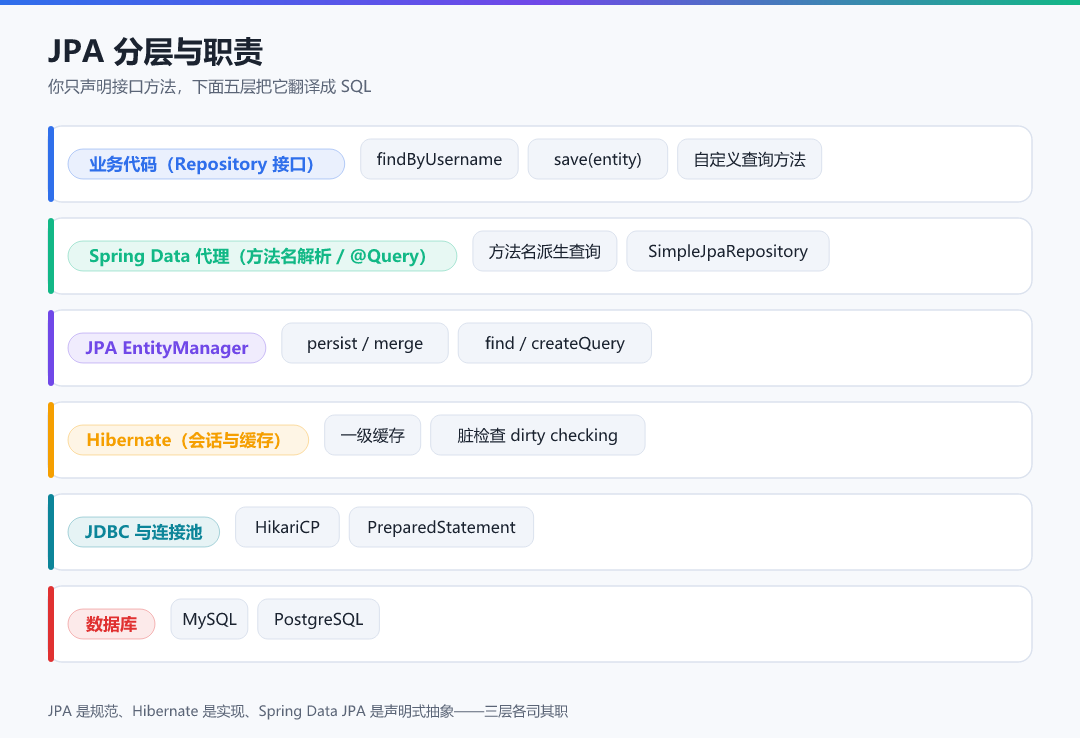 图 1 · JPA 分层与职责