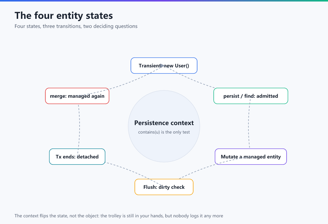 Figure · The four entity states: four faces, one context