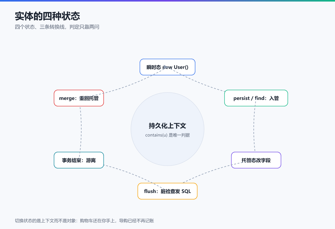 图 · 实体的四种状态:四张脸一个上下文