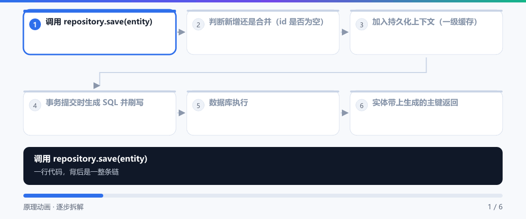 动图 · 一次 save() 到底发生什么