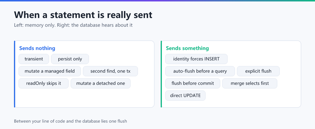 Figure · When a statement is really sent