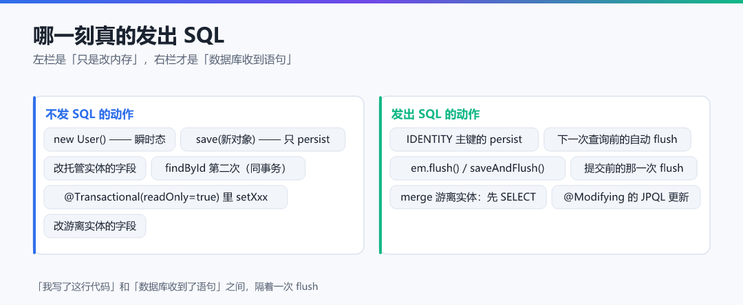 图 · 哪一刻真的发出 SQL