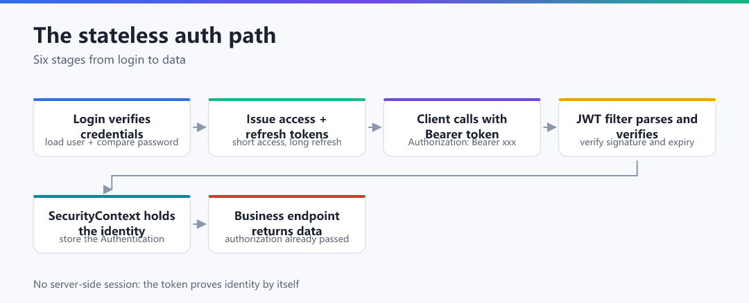 Figure 1 · The stateless auth path