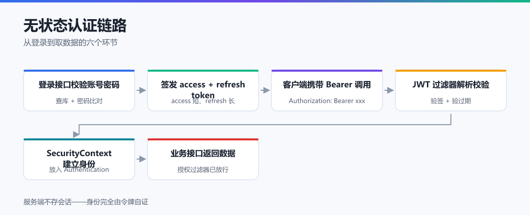 图 1 · 无状态认证链路