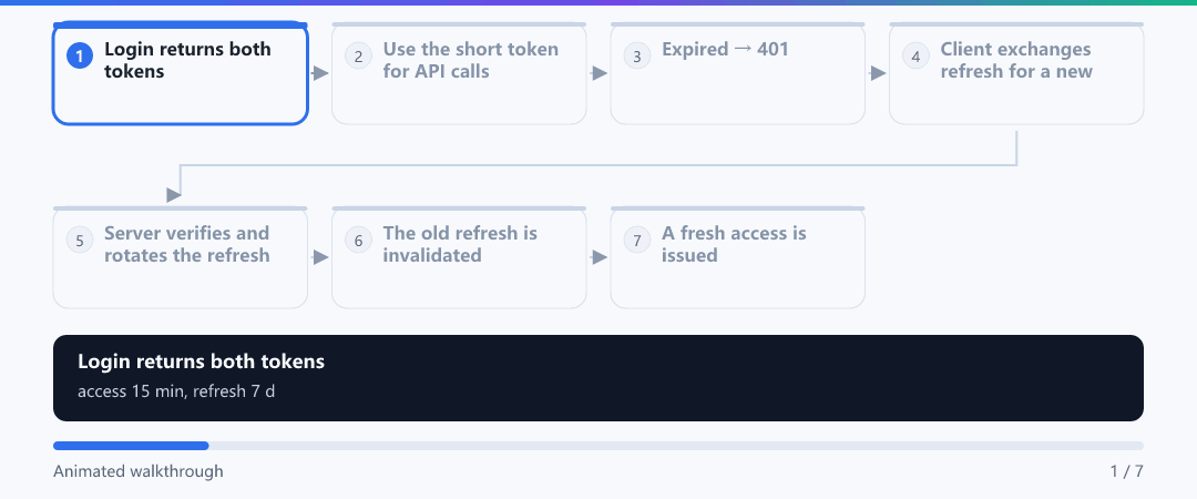 Animation · Dual-token lifecycle