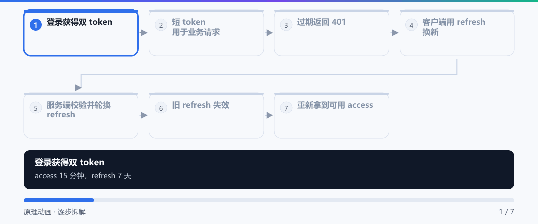 动图 · 双 Token 生命周期