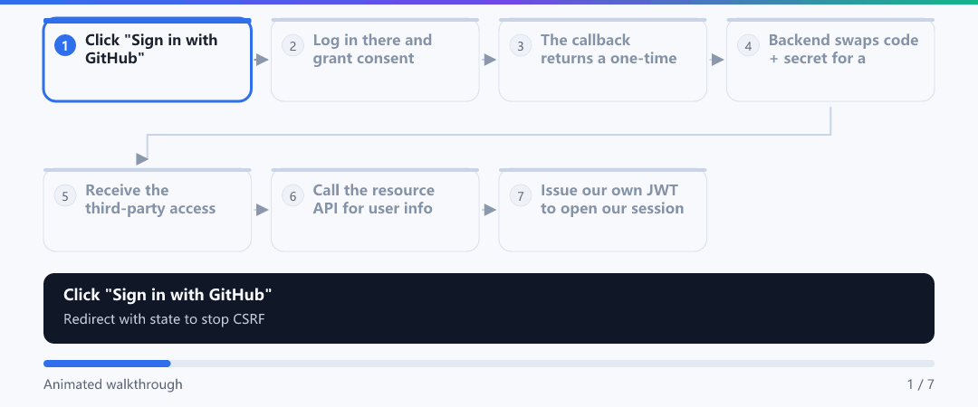 Animation · The OAuth2 authorization-code flow in seven steps
