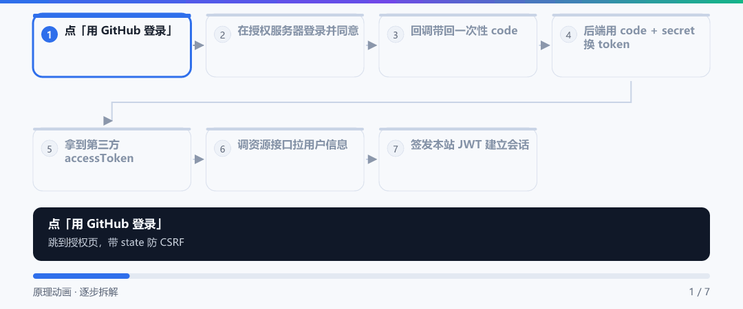 动图 · OAuth2 授权码模式七步走