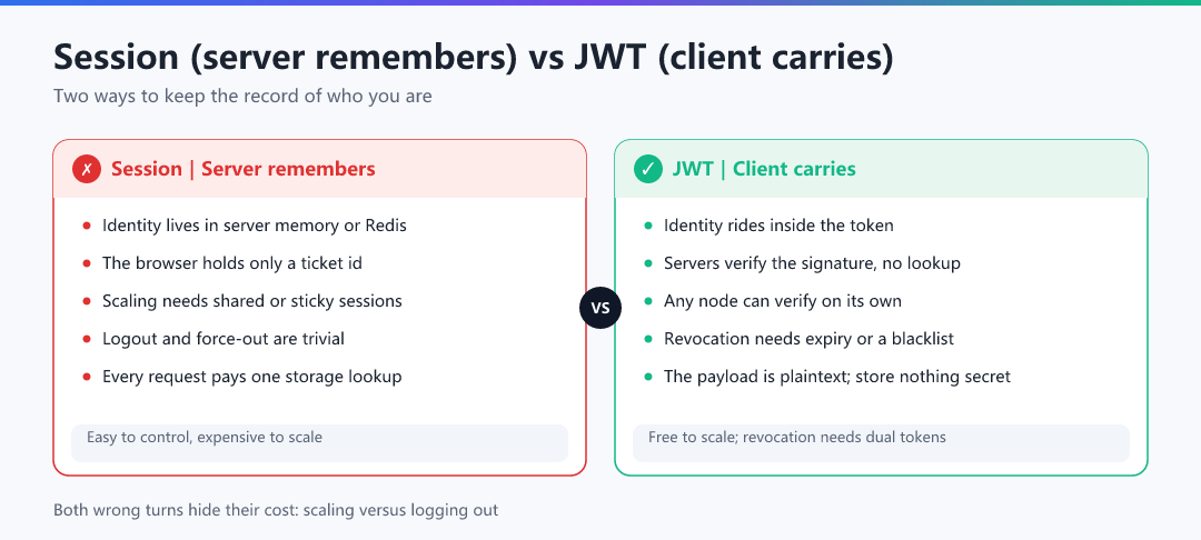Figure · Session (server remembers) vs JWT (client carries)
