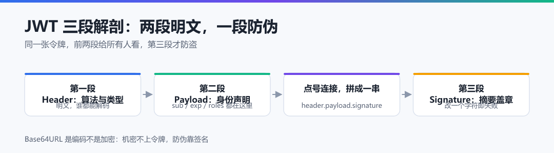 图 · JWT 三段解剖：两段明文，一段防伪