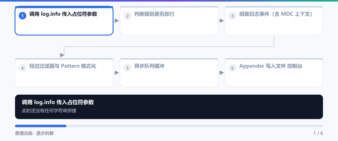 动图 · 一条日志的完整旅程