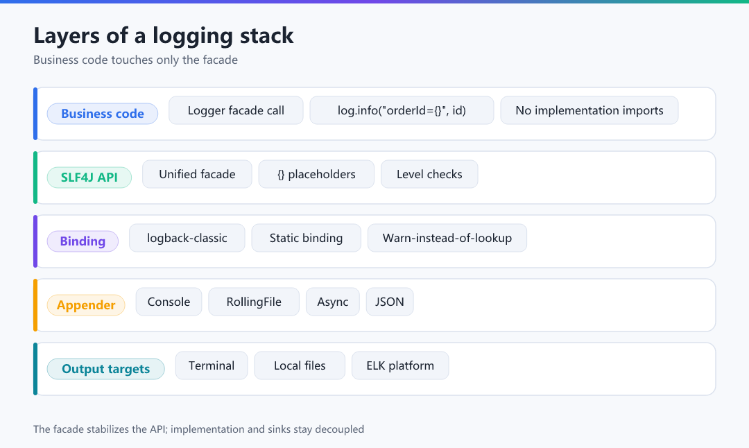 Figure 1 · Layers of a logging stack