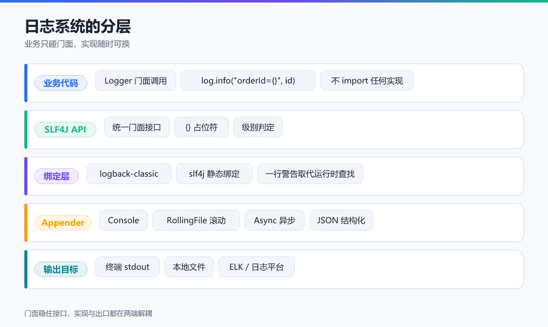 图 1 · 日志系统的分层