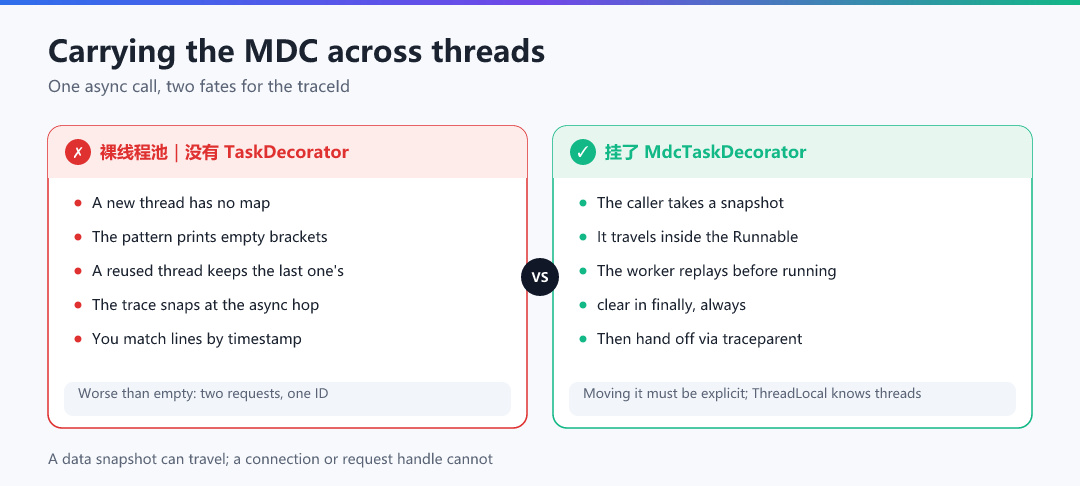 Figure · Carrying the MDC across threads