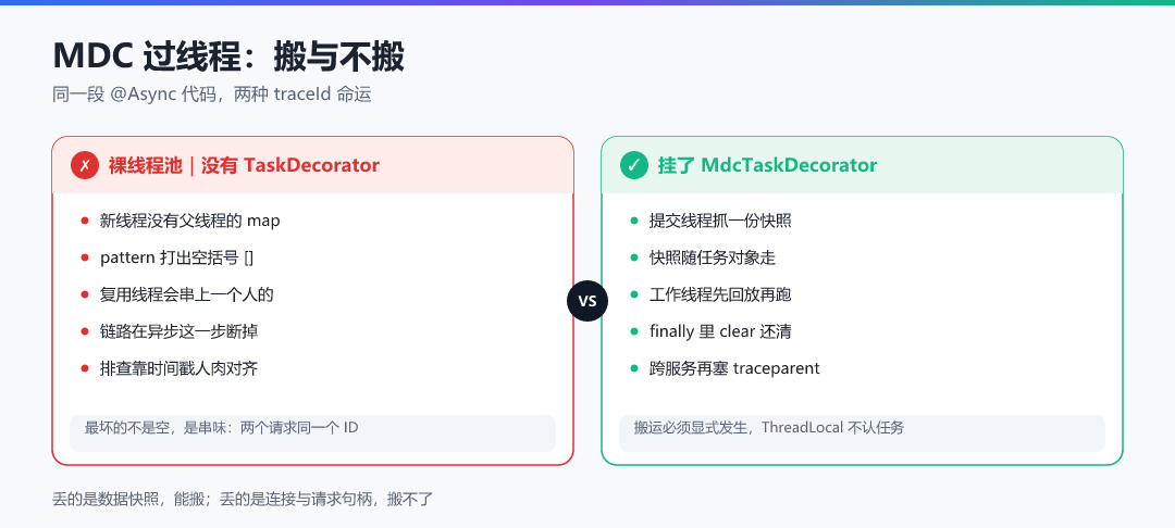 图 · MDC 过线程:搬与不搬