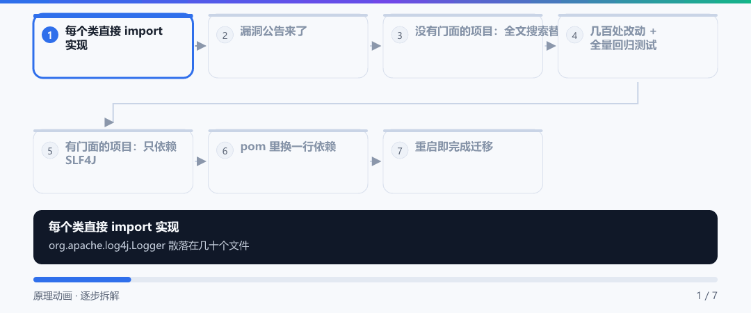 动图 · 换个插头 vs 重做整栋楼的电路