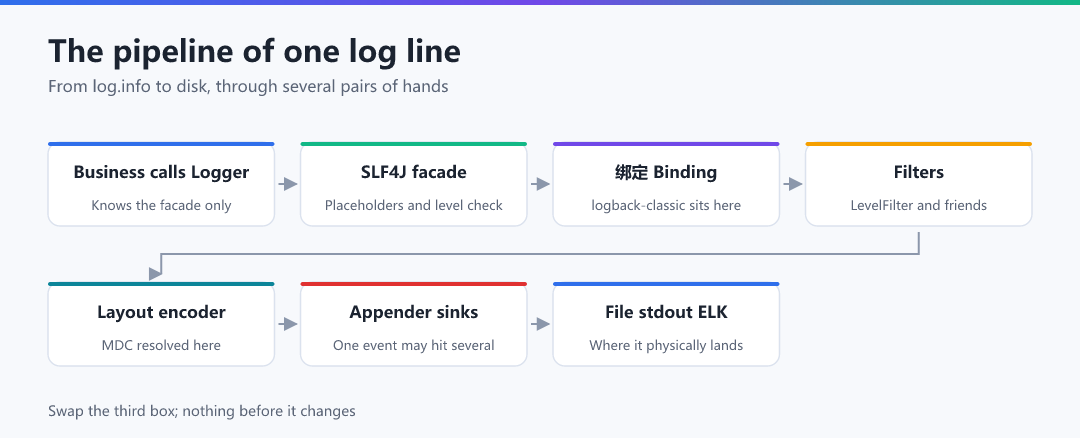 Figure · The pipeline of one log line: how many pairs of hands from log.info to disk