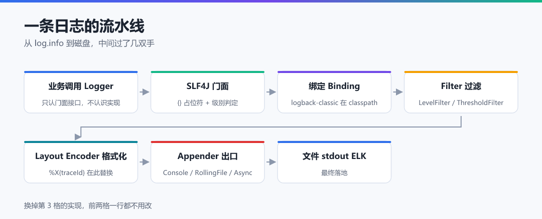 图 · 一条日志的流水线:从 log.info 到磁盘过了几双手