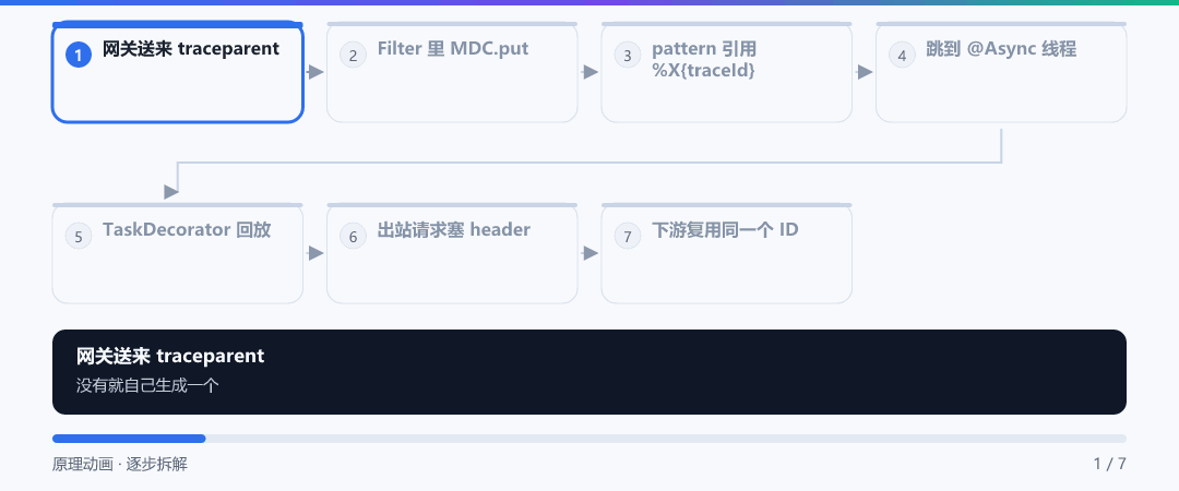 动图 · 一个 traceId 的跨国旅行