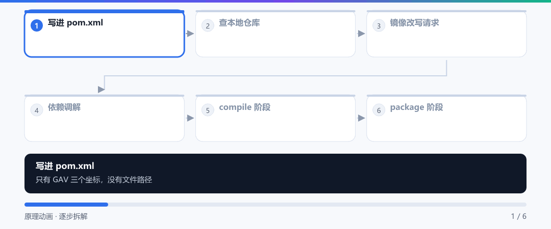 动图 · 一个依赖的一生