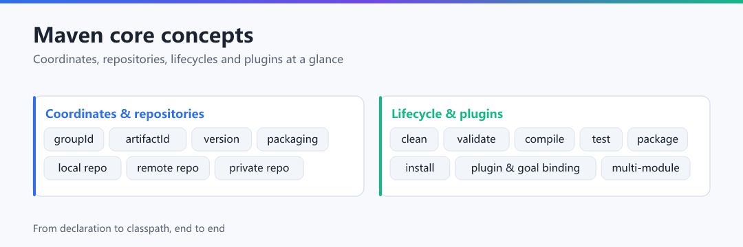 Figure · Maven core concepts