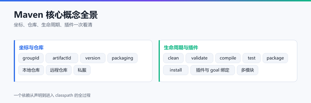 图 · Maven 核心概念全景
