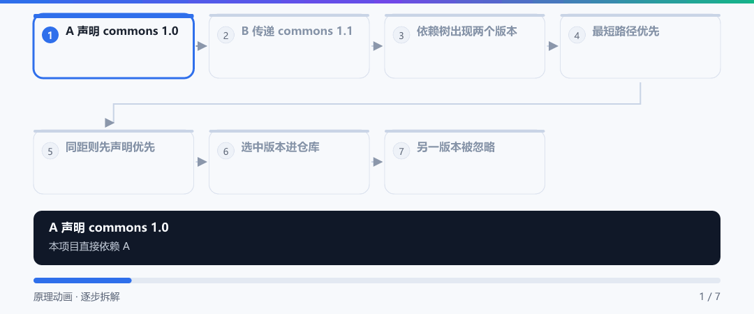 动图 · 依赖调解：版本冲突怎么定