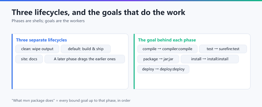 Figure · Three lifecycles, and the goals that do the work