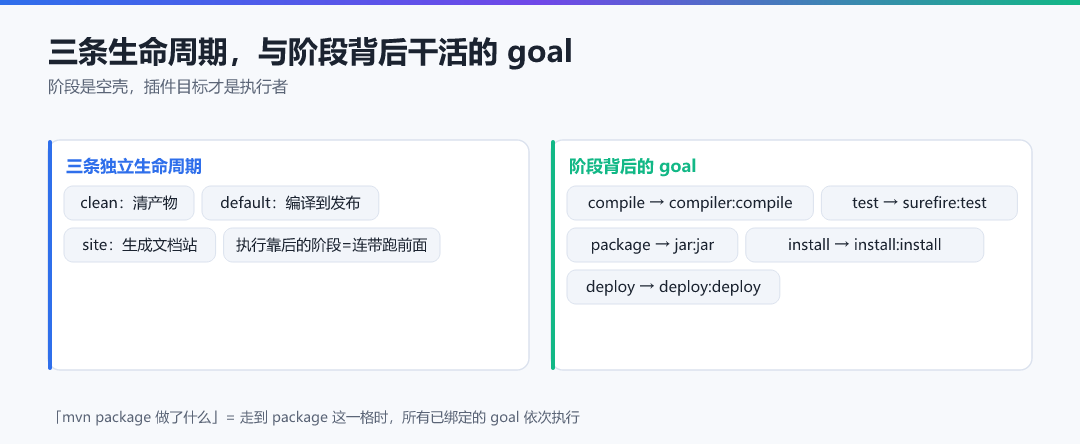 图 · 三条生命周期，与阶段背后干活的 goal