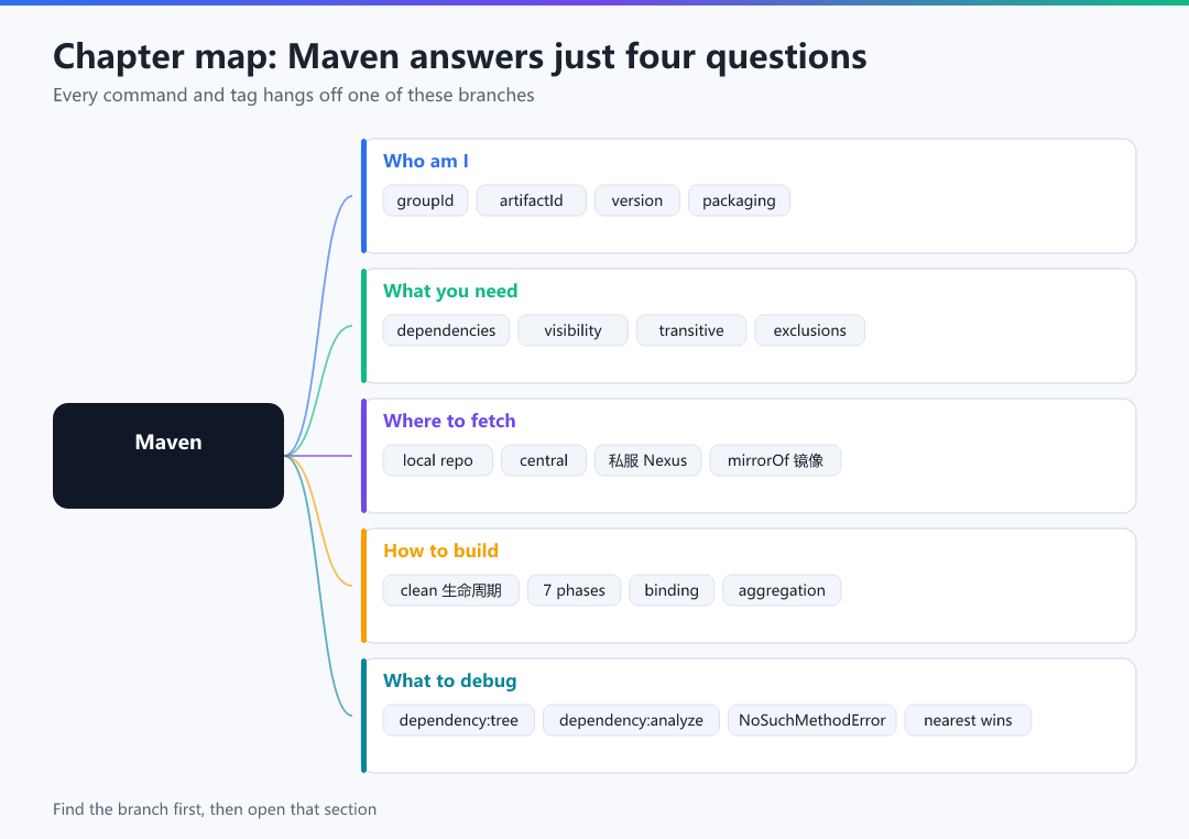 Figure · Chapter map: Maven answers just four questions