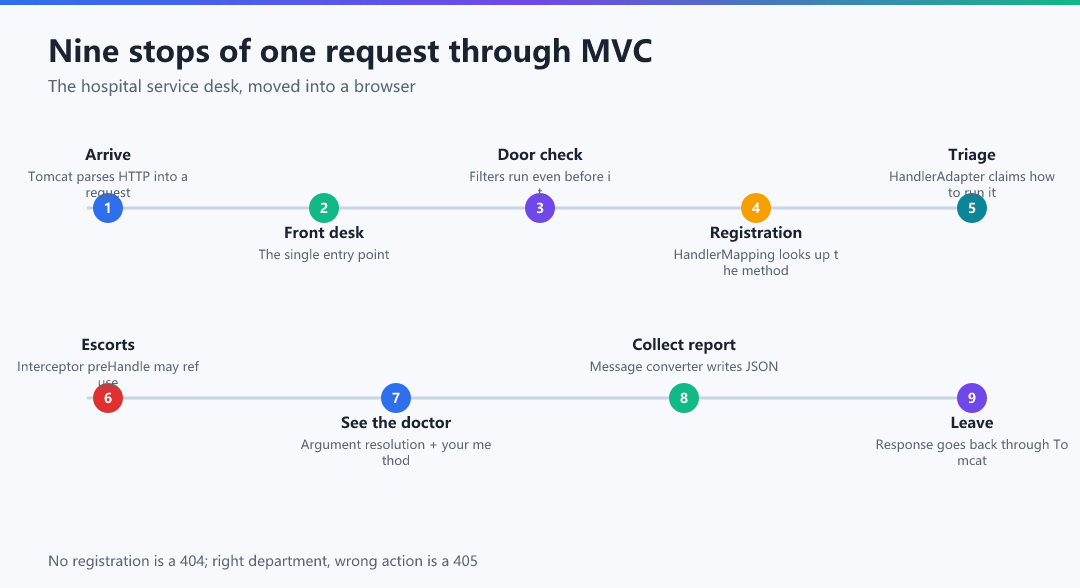 Figure 3 · Nine stops of one request through MVC