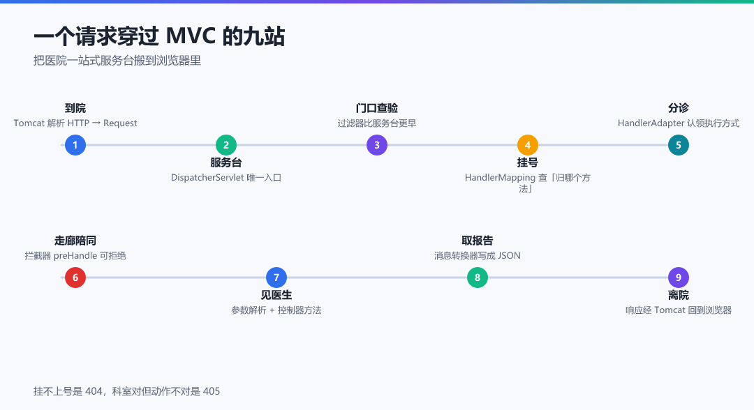 图 3 · 一个请求穿过 MVC 的九站