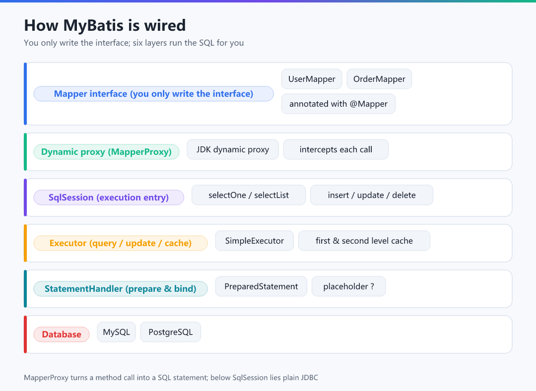 Figure 1 · How MyBatis is wired