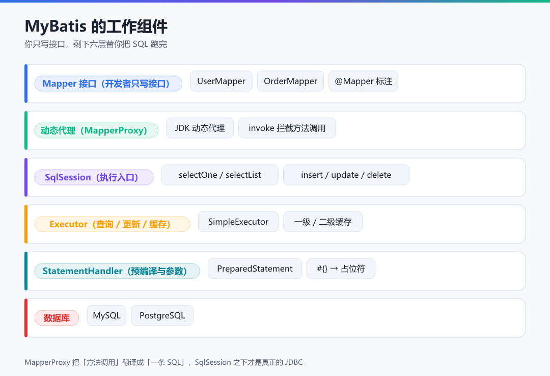 图 1 · MyBatis 的工作组件