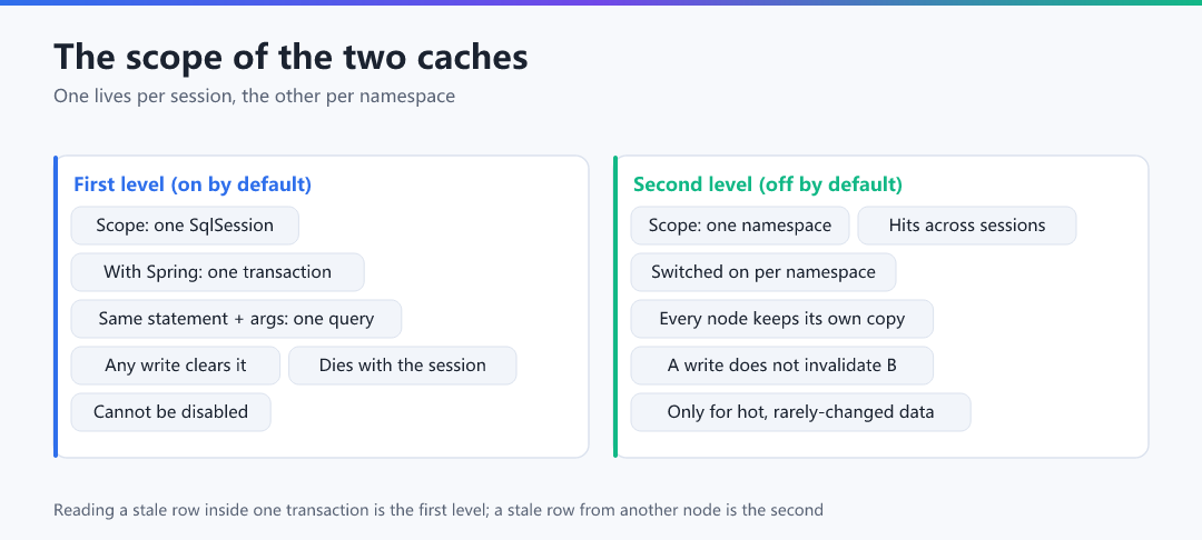 Figure · The scope of the two caches